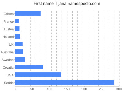 Given name Tijana