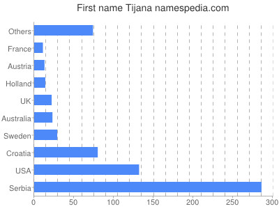 prenom Tijana