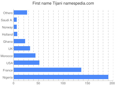 Vornamen Tijani