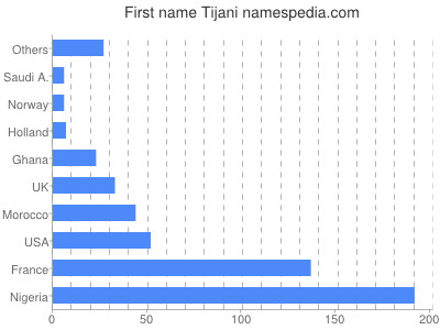 prenom Tijani