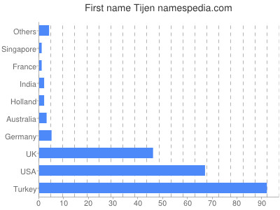 Given name Tijen