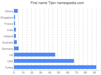 prenom Tijen