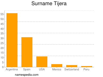 Familiennamen Tijera