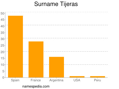 nom Tijeras