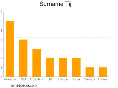 Familiennamen Tiji