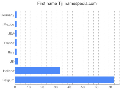 Vornamen Tijl