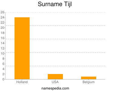 Familiennamen Tijl