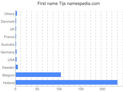 Given name Tijs