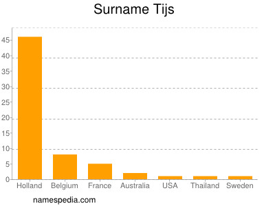 Surname Tijs