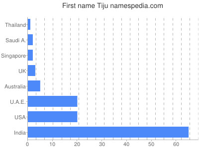 Vornamen Tiju