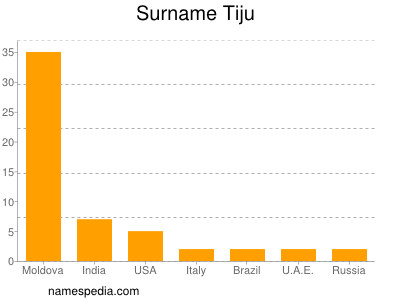 Familiennamen Tiju