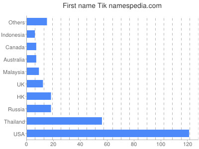 Given name Tik