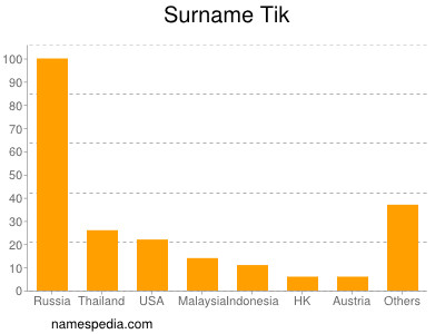 Familiennamen Tik