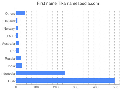 prenom Tika