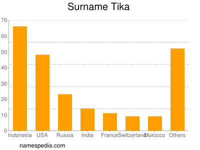 Familiennamen Tika