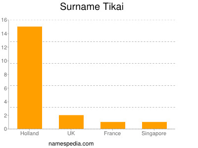 Surname Tikai