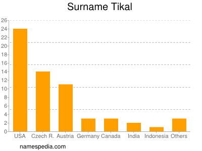 nom Tikal