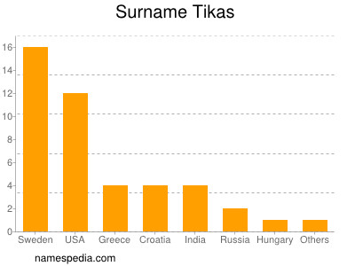 Familiennamen Tikas