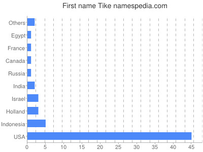 prenom Tike