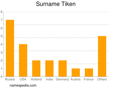 Surname Tiken