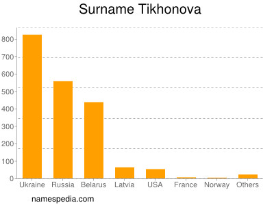 nom Tikhonova