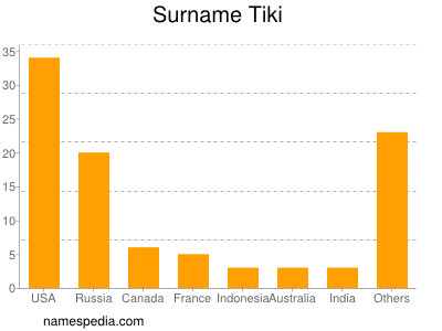 Familiennamen Tiki