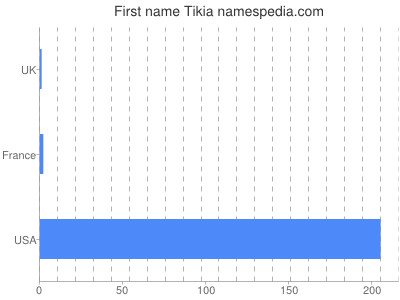 Vornamen Tikia