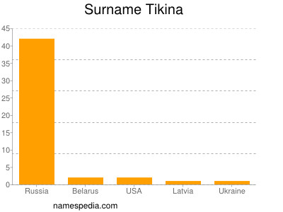 Familiennamen Tikina