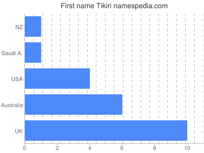 Vornamen Tikiri