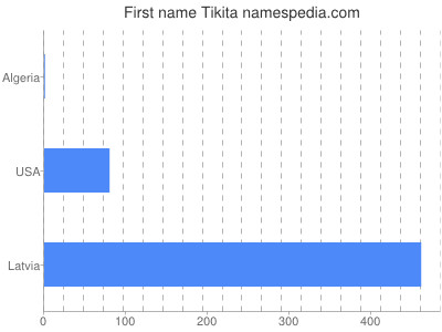 Vornamen Tikita
