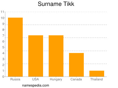 Familiennamen Tikk