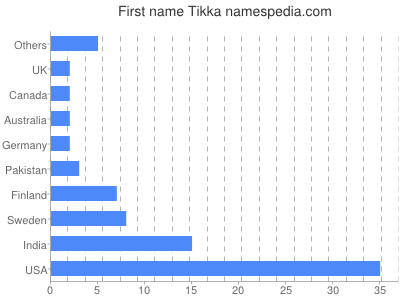 prenom Tikka