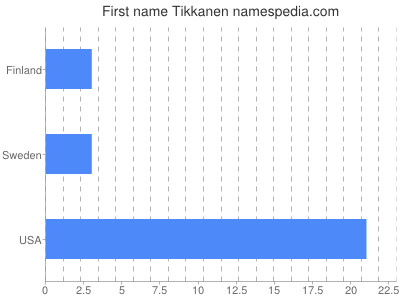 Given name Tikkanen