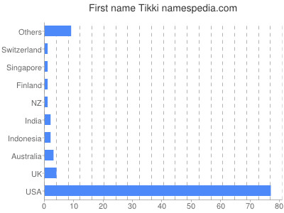 Vornamen Tikki