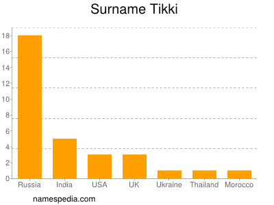 Familiennamen Tikki