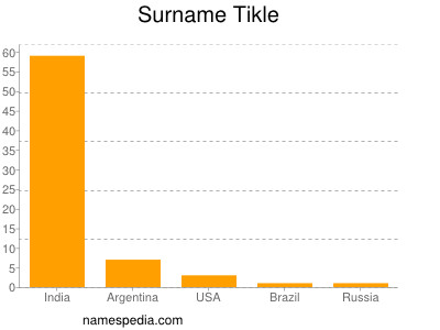 Surname Tikle