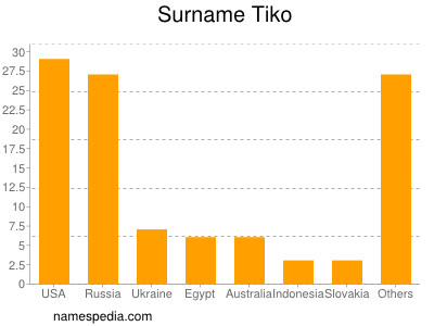 Surname Tiko