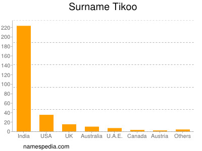 Surname Tikoo