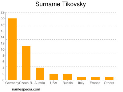 Familiennamen Tikovsky