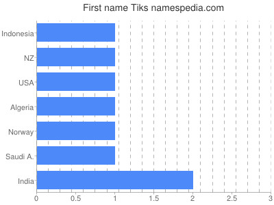 Given name Tiks