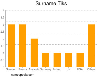 Surname Tiks