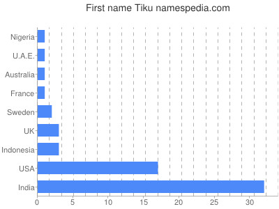 Given name Tiku