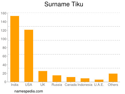 Surname Tiku