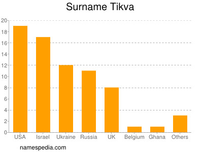 Familiennamen Tikva