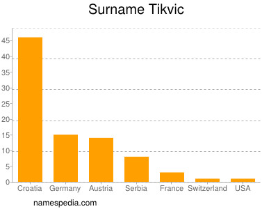 Familiennamen Tikvic