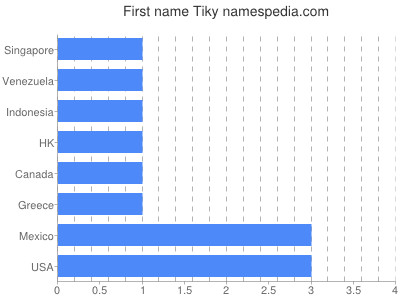 Vornamen Tiky