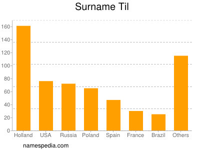 Familiennamen Til