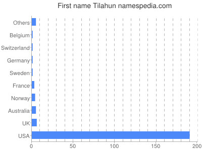 prenom Tilahun