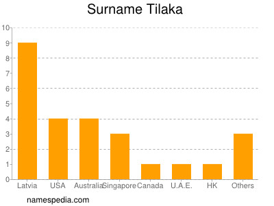 Familiennamen Tilaka