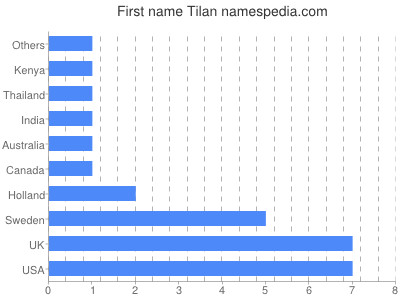 Vornamen Tilan